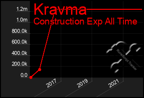 Total Graph of Kravma