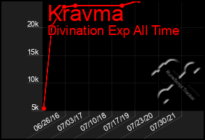 Total Graph of Kravma