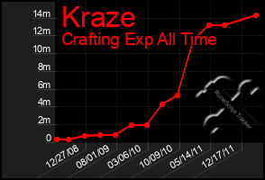 Total Graph of Kraze