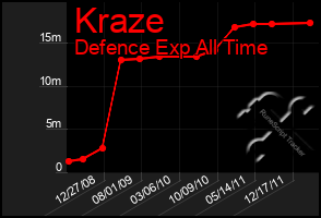 Total Graph of Kraze