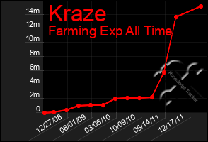 Total Graph of Kraze