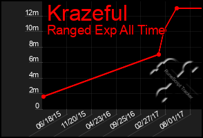 Total Graph of Krazeful
