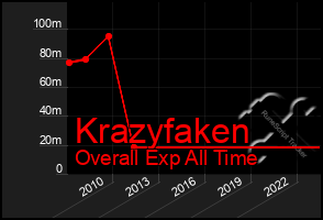 Total Graph of Krazyfaken