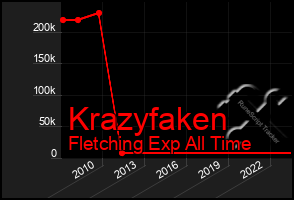 Total Graph of Krazyfaken