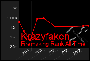 Total Graph of Krazyfaken