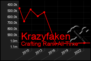 Total Graph of Krazyfaken