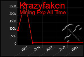 Total Graph of Krazyfaken