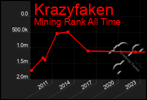 Total Graph of Krazyfaken