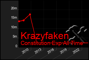 Total Graph of Krazyfaken