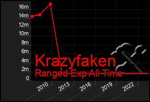 Total Graph of Krazyfaken