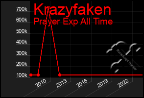 Total Graph of Krazyfaken