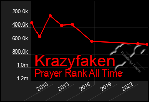 Total Graph of Krazyfaken