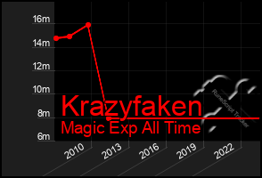 Total Graph of Krazyfaken