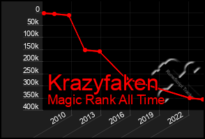 Total Graph of Krazyfaken