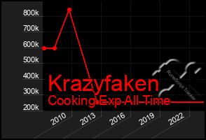 Total Graph of Krazyfaken