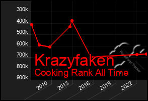 Total Graph of Krazyfaken