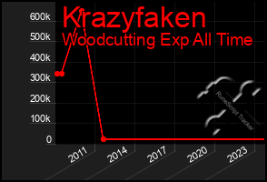 Total Graph of Krazyfaken