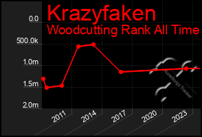 Total Graph of Krazyfaken