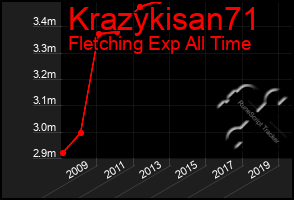 Total Graph of Krazykisan71