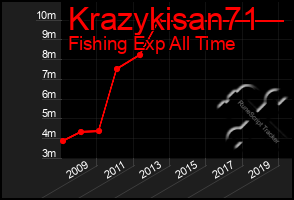 Total Graph of Krazykisan71