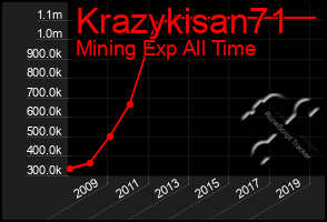 Total Graph of Krazykisan71