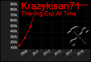 Total Graph of Krazykisan71