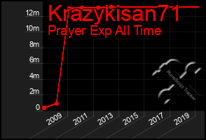 Total Graph of Krazykisan71