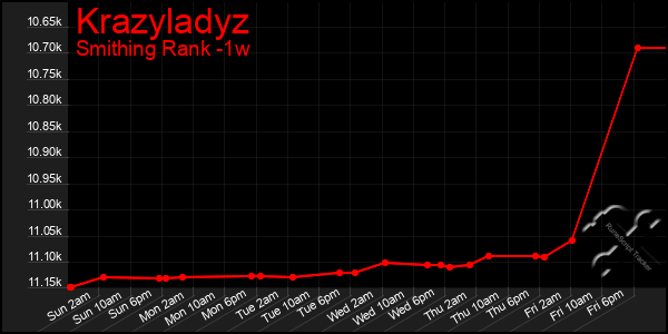 Last 7 Days Graph of Krazyladyz