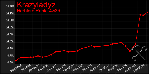 Last 31 Days Graph of Krazyladyz