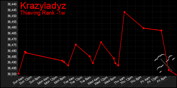 Last 7 Days Graph of Krazyladyz