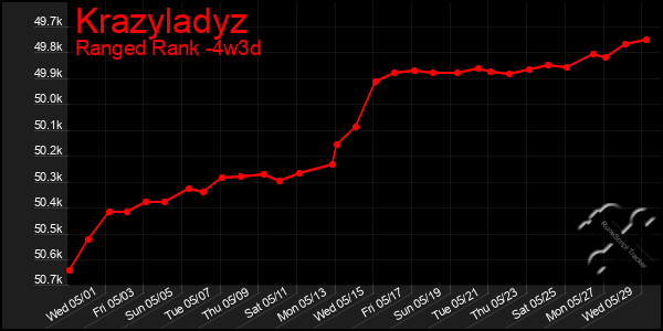 Last 31 Days Graph of Krazyladyz