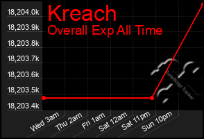 Total Graph of Kreach