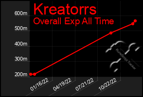 Total Graph of Kreatorrs