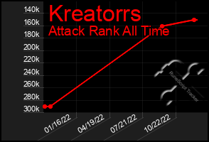 Total Graph of Kreatorrs