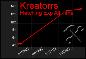 Total Graph of Kreatorrs