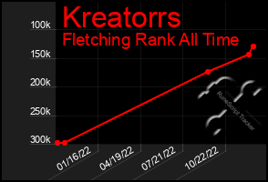 Total Graph of Kreatorrs