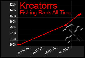 Total Graph of Kreatorrs