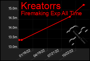 Total Graph of Kreatorrs