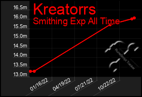 Total Graph of Kreatorrs