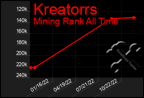 Total Graph of Kreatorrs