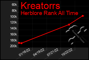 Total Graph of Kreatorrs