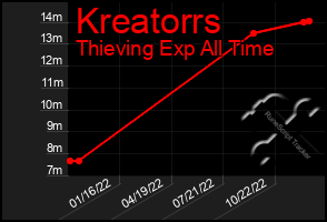 Total Graph of Kreatorrs