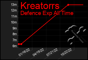 Total Graph of Kreatorrs