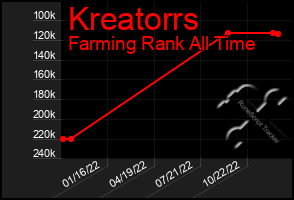 Total Graph of Kreatorrs