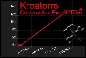 Total Graph of Kreatorrs