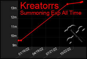 Total Graph of Kreatorrs