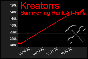 Total Graph of Kreatorrs