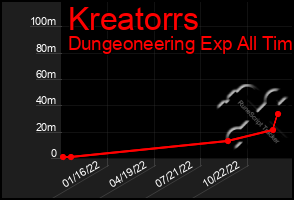 Total Graph of Kreatorrs