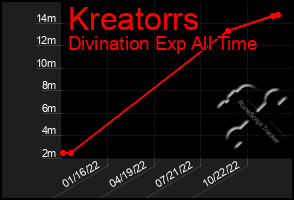 Total Graph of Kreatorrs