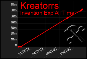Total Graph of Kreatorrs